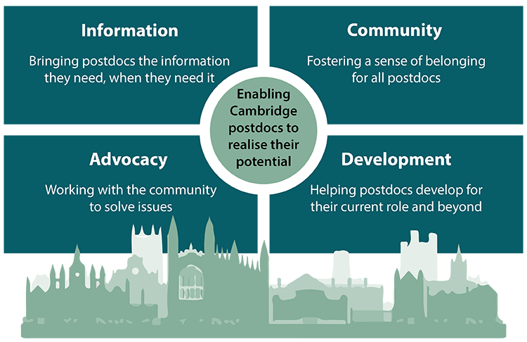 Enabling Cambridge postdocs to realise their potential - information, community, advocacy, development
