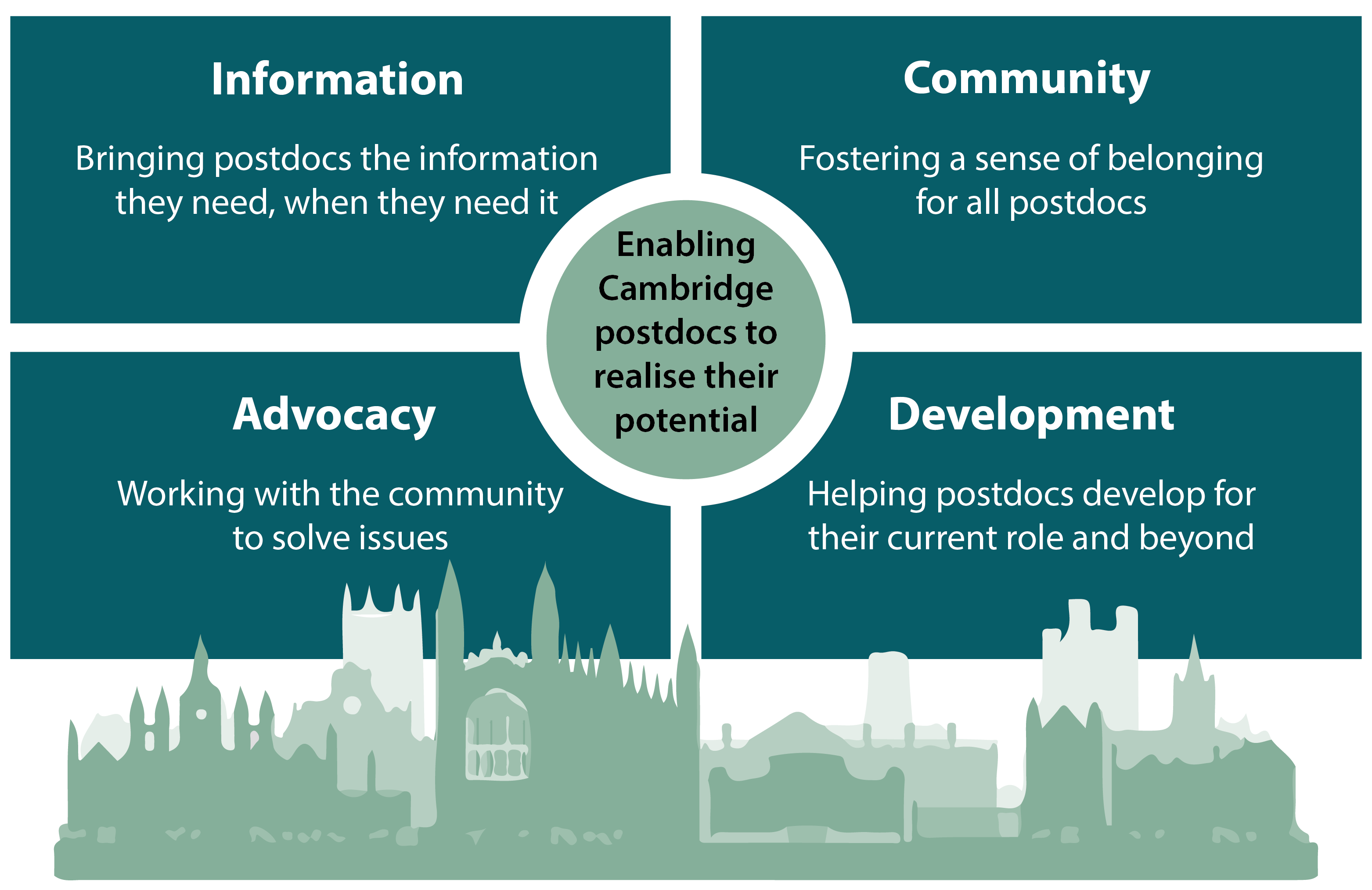 Enabling Cambridge postdocs to realise their potential - information, community, advocacy, development Enabling Cambridge postdocs to realise their potential - information, community, advocacy, development