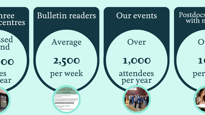 An infographic illustrating the information on this page about the number of postdocs the Postdoc Academy reaches every year