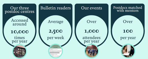 An infographic illustrating the information on this page about the number of postdocs the Postdoc Academy reaches every year