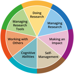 A graphic showing the seven themes that make up the European Competence Framework for Researchers