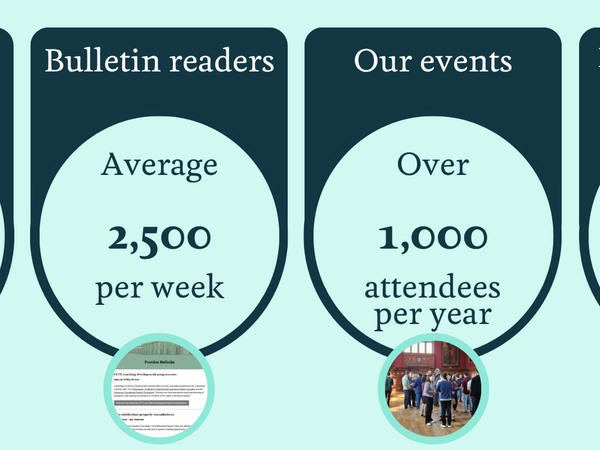 An infographic illustrating the information on this page about the number of postdocs the Postdoc Academy reaches every year